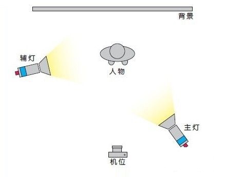 Several simple photography lighting methods 2 25