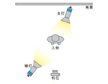 Several simple photography lighting methods 3 26