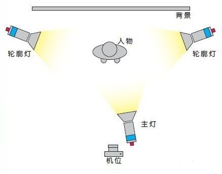 Several simple photography lighting methods 4 27