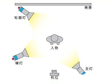 Several simple photography lighting methods 5 28