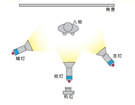 Several simple photography lighting methods 6 29
