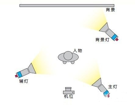 Several simple photography lighting methods 7 30