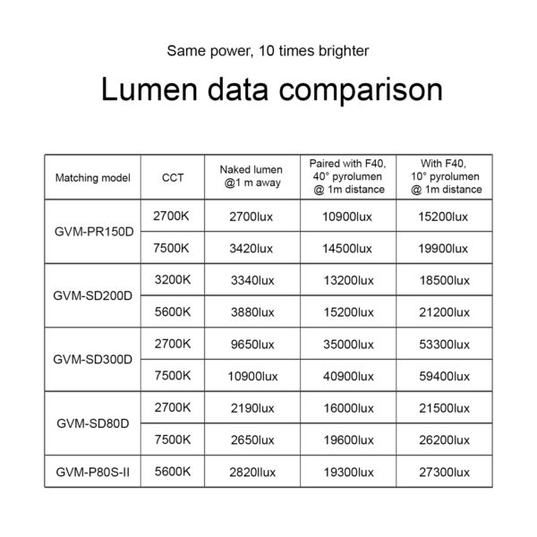 GVM F40 Fresnel Attachment for LED Light Spotlight - 图片 14