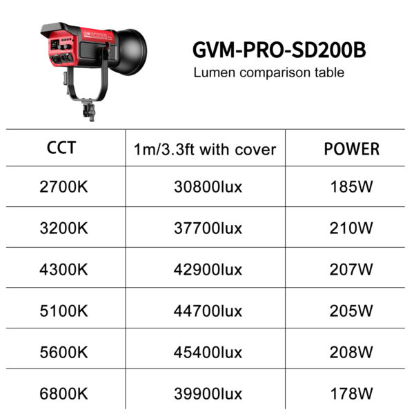 GVM PRO-SD200B 200W Bi-Color Monolight(V-mount && Mesh Bluetooth) - 图片 12