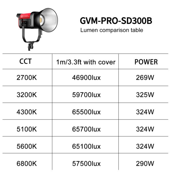 GVM PRO-SD300B 300W Bi-Color Monolight(V-mount & Mesh Bluetooth) - 图片 12