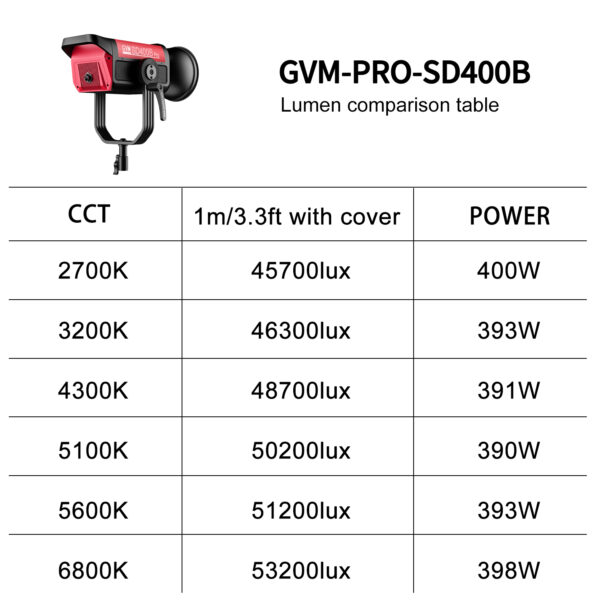 GVM PRO-SD400B 400W Bi-Color Monolight(V-mount && Mesh Bluetooth) - Image 11